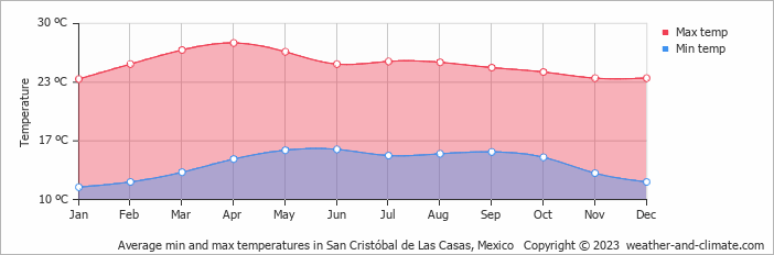 Average min and max temperatures in San Cristóbal de Las Casas, Mexico   Copyright © 2022  weather-and-climate.com  