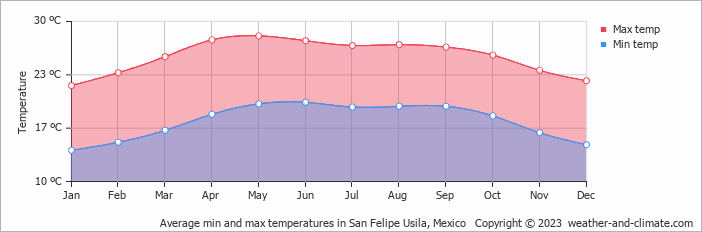 Average monthly minimum and maximum temperature in San Felipe Usila, Mexico