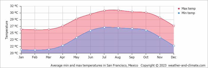 Average monthly minimum and maximum temperature in San Francisco, Mexico
