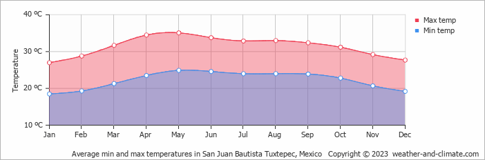 Average monthly minimum and maximum temperature in San Juan Bautista Tuxtepec, Mexico