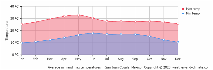 Average monthly minimum and maximum temperature in San Juan Cosalá, 
