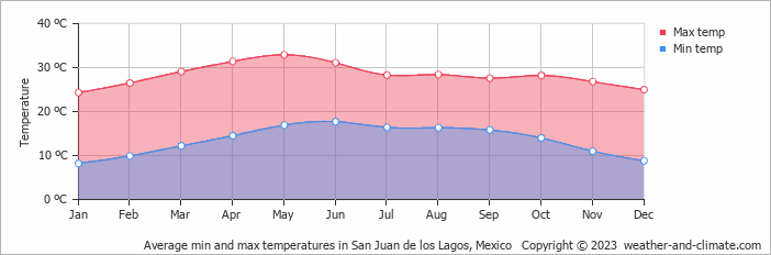 Average monthly minimum and maximum temperature in San Juan de los Lagos, Mexico
