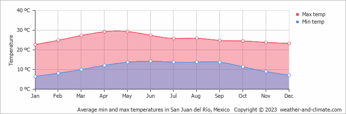 Average monthly minimum and maximum temperature in San Juan del Río, Mexico