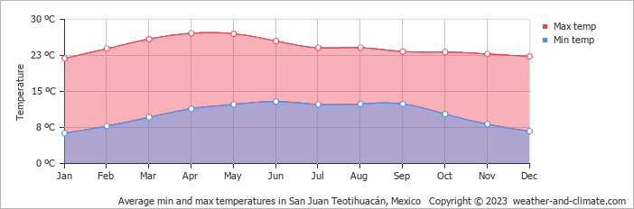 Average monthly minimum and maximum temperature in San Juan Teotihuacán, Mexico