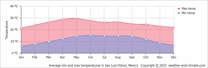 Average monthly minimum and maximum temperature in San Luis Potosí, Mexico