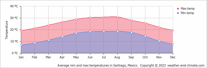 Average monthly minimum and maximum temperature in Santiago, Mexico
