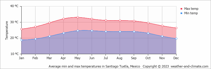 Average monthly minimum and maximum temperature in Santiago Tuxtla, Mexico