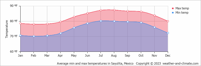 weather sayulita mexico