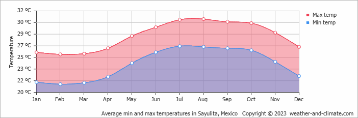 Average monthly minimum and maximum temperature in Sayulita, Mexico