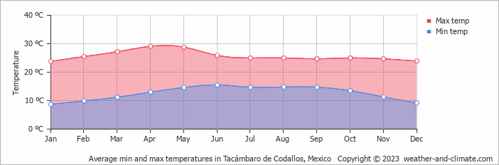 Average monthly minimum and maximum temperature in Tacámbaro de Codallos, Mexico