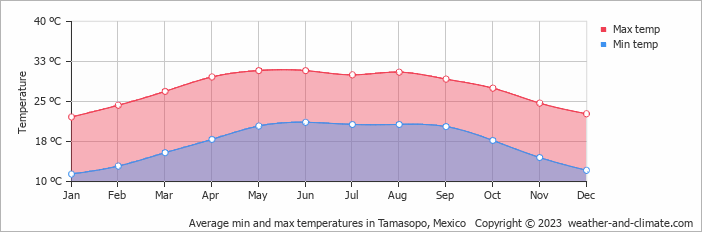 Average monthly minimum and maximum temperature in Tamasopo, Mexico