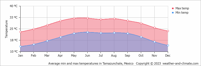 Average monthly minimum and maximum temperature in Tamazunchale, Mexico