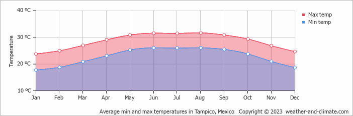 Average monthly minimum and maximum temperature in Tampico, Mexico