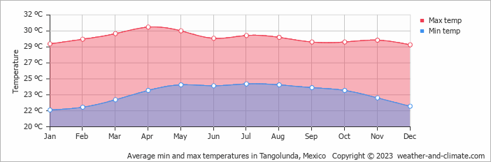 Average monthly minimum and maximum temperature in Tangolunda, Mexico