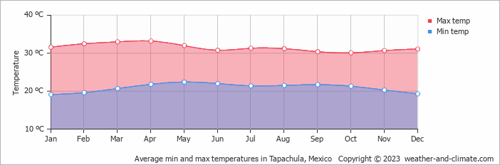 Average monthly minimum and maximum temperature in Tapachula, 