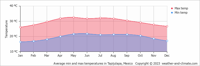 Average monthly minimum and maximum temperature in Tapijulapa, Mexico
