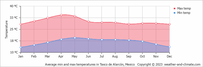 Average monthly minimum and maximum temperature in Taxco de Alarcón, Mexico