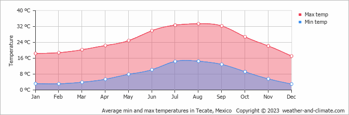 Average monthly minimum and maximum temperature in Tecate, Mexico