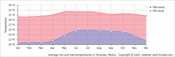 Average monthly minimum and maximum temperature in Tecomán, Mexico