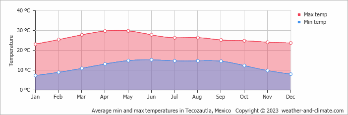 Average monthly minimum and maximum temperature in Tecozautla, Mexico