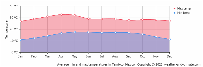 Average monthly minimum and maximum temperature in Temixco, Mexico