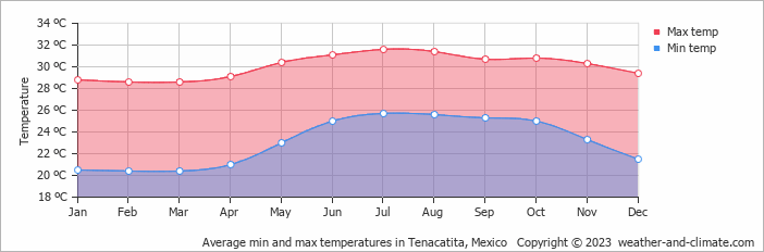 Average monthly minimum and maximum temperature in Tenacatita, Mexico