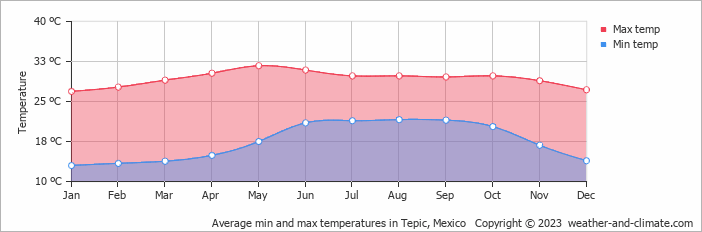 Average monthly minimum and maximum temperature in Tepic, Mexico
