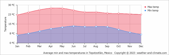 Average monthly minimum and maximum temperature in Tepotzotlán, Mexico