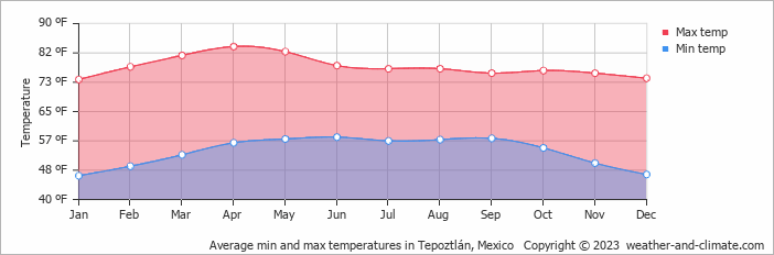 morelos mexico weather chart