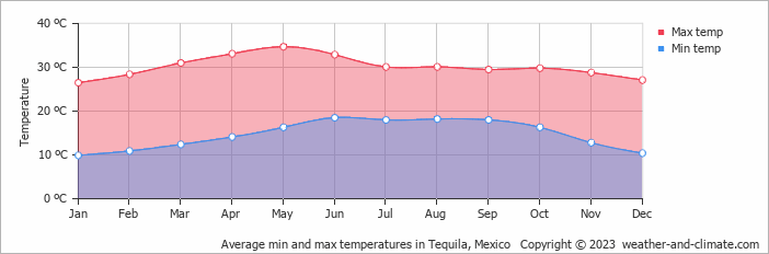 Average monthly minimum and maximum temperature in Tequila, Mexico