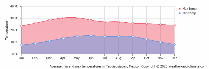 Average monthly minimum and maximum temperature in Tequisquiapan, Mexico