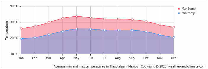 Average monthly minimum and maximum temperature in Tlacotalpan, Mexico