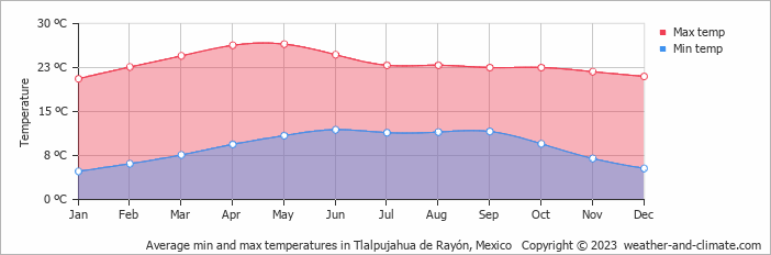 Average monthly minimum and maximum temperature in Tlalpujahua de Rayón, Mexico