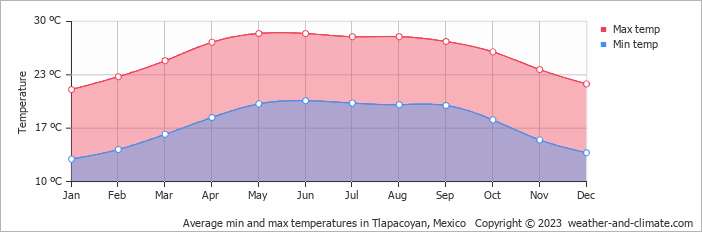 Average monthly minimum and maximum temperature in Tlapacoyan, Mexico