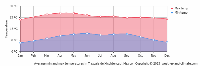 Average monthly minimum and maximum temperature in Tlaxcala de Xicohténcatl, Mexico