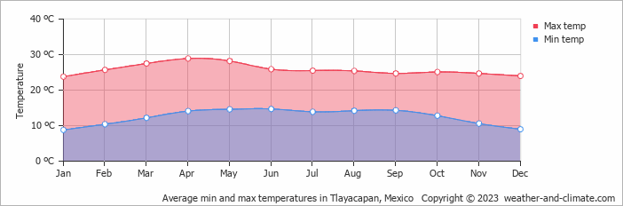 Average monthly minimum and maximum temperature in Tlayacapan, Mexico