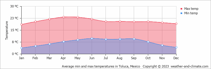 Average monthly minimum and maximum temperature in Toluca, Mexico