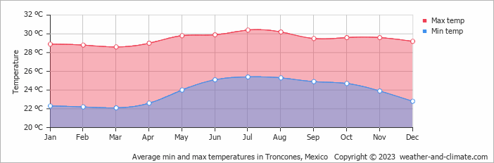 Average monthly minimum and maximum temperature in Troncones, Mexico