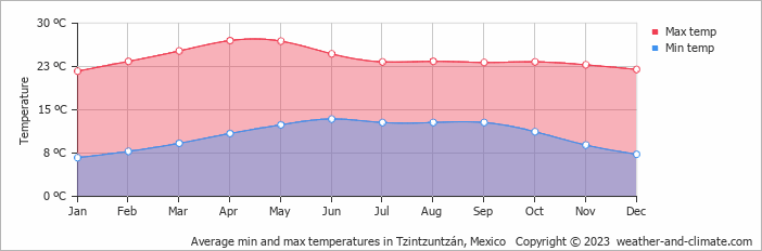 Average monthly minimum and maximum temperature in Tzintzuntzán, Mexico