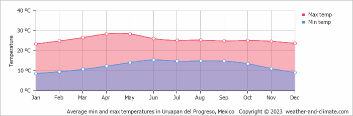 Average monthly minimum and maximum temperature in Uruapan del Progreso, Mexico