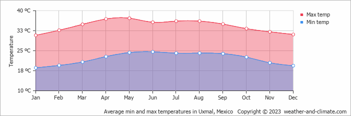Average monthly minimum and maximum temperature in Uxmal, Mexico