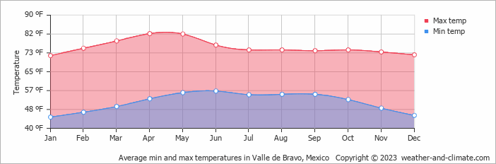 weather in valle de bravo mexico
