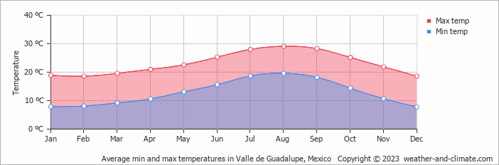 Average monthly minimum and maximum temperature in Valle de Guadalupe, Mexico