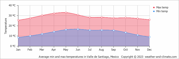 Average monthly minimum and maximum temperature in Valle de Santiago, Mexico