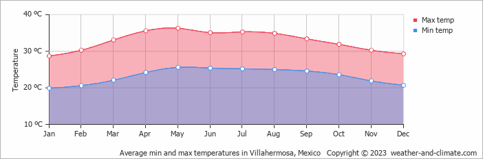 Average monthly minimum and maximum temperature in Villahermosa, Mexico