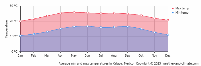 Average monthly minimum and maximum temperature in Xalapa, Mexico