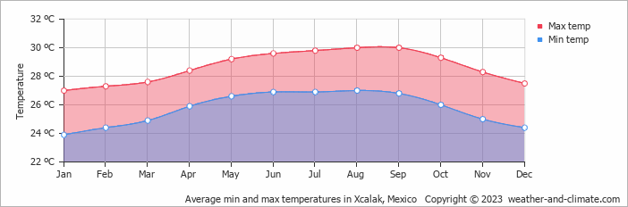 Average monthly minimum and maximum temperature in Xcalak, Mexico