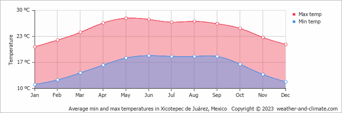 Average monthly minimum and maximum temperature in Xicotepec de Juárez, Mexico