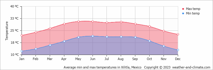 Average monthly minimum and maximum temperature in Xilitla, Mexico