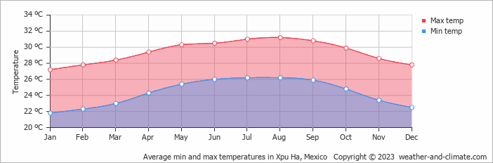 Average monthly minimum and maximum temperature in Xpu Ha, Mexico